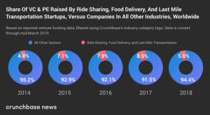 Read more about the article Ride-hailing, bike and scooter companies probably raised less money than you thought